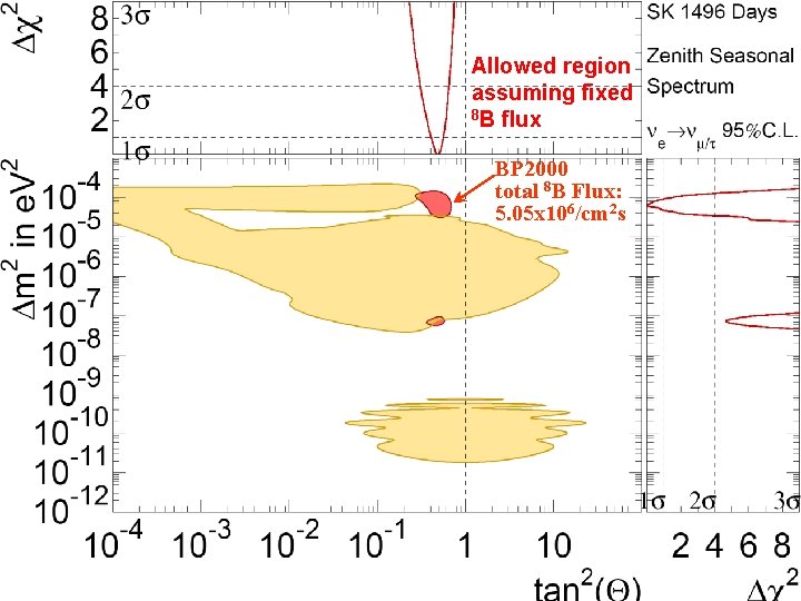 Allowed region assuming fixed 8 B flux BP 2000 total 8 B Flux: 5.