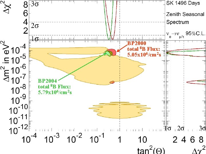 BP 2000 total 8 B Flux: 5. 05 x 106/cm 2 s BP 2004