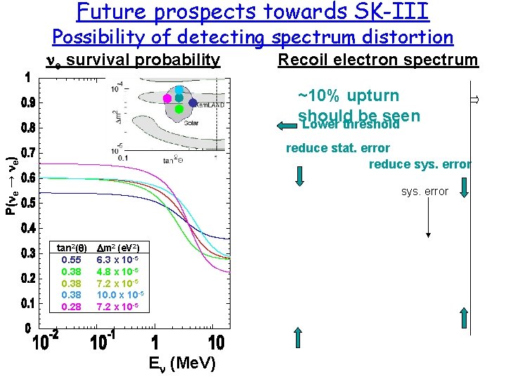 Future prospects towards SK-III Possibility of detecting spectrum distortion ne survival probability Recoil electron