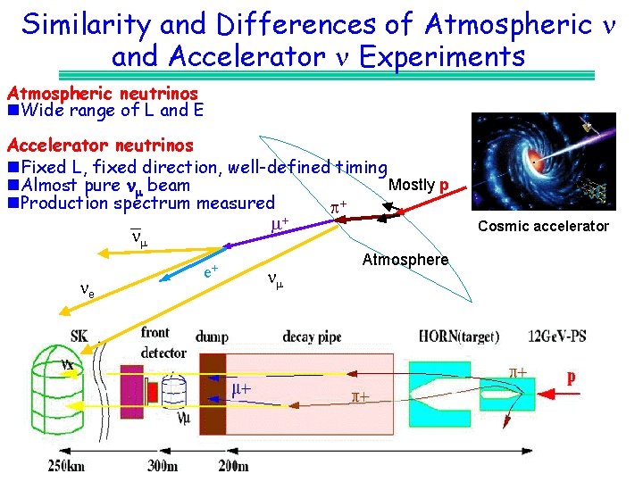 Similarity and Differences of Atmospheric n and Accelerator n Experiments Atmospheric neutrinos n. Wide