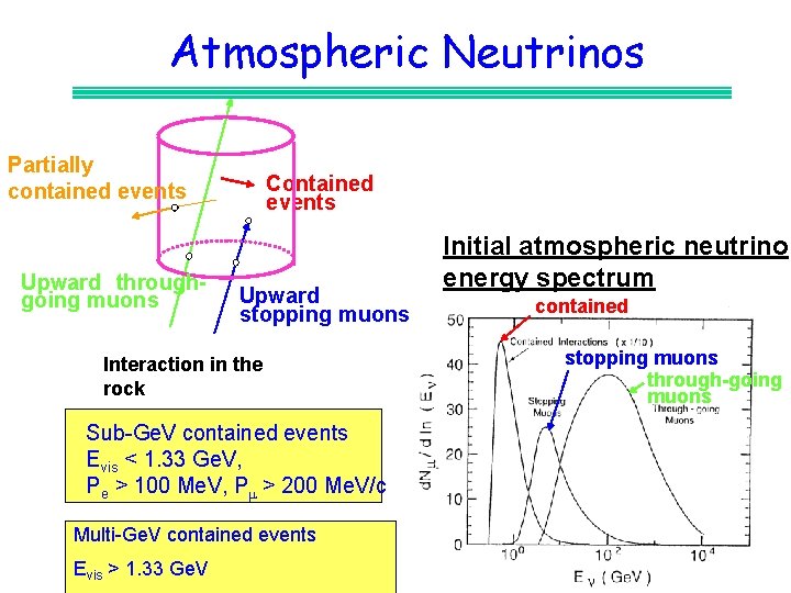 Atmospheric Neutrinos Partially contained events Upward throughgoing muons Contained events Upward stopping muons Interaction