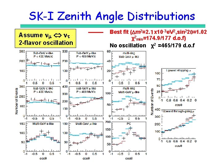 SK-I Zenith Angle Distributions Assume n nt 2 -flavor oscillation Best fit (Dm 2=2.