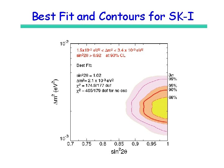 Best Fit and Contours for SK-I 