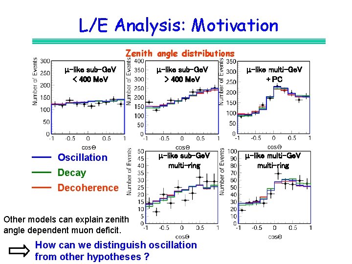 L/E Analysis: Motivation Zenith angle distributions -like sub-Ge. V < 400 Me. V Oscillation