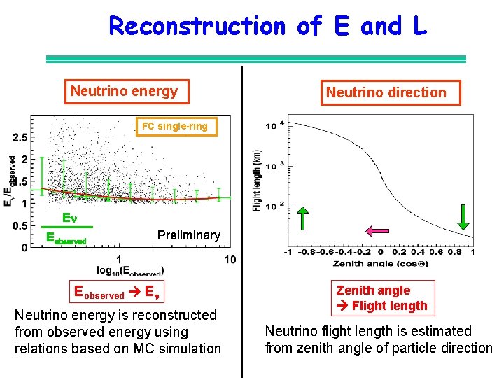 Reconstruction of E and L Neutrino energy Neutrino direction FC single-ring En Eobserved Preliminary