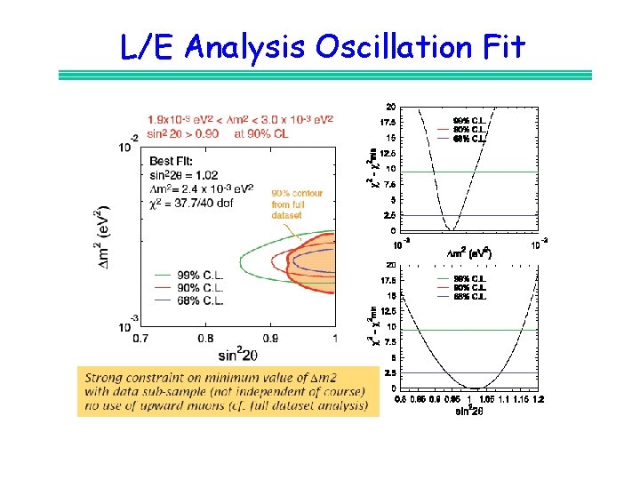 L/E Analysis Oscillation Fit 