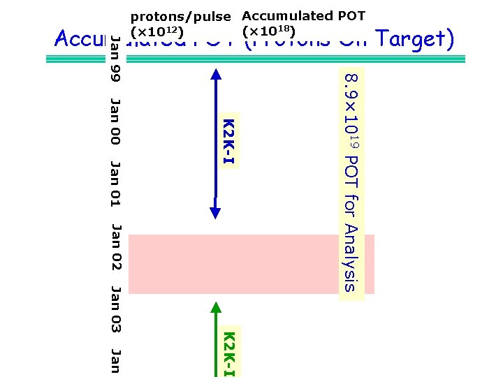 protons/pulse Accumulated POT (× 1018) (× 1012) Jan 01 K 2 K-I Jan 00