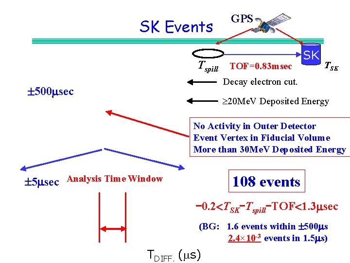 SK Events GPS Tspill TOF=0. 83 msec SK TSK Decay electron cut. 500 sec