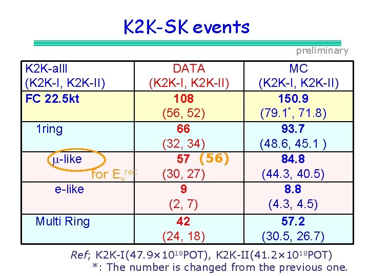 K 2 K-SK events preliminary K 2 K-alll (K 2 K-I, K 2 K-II)