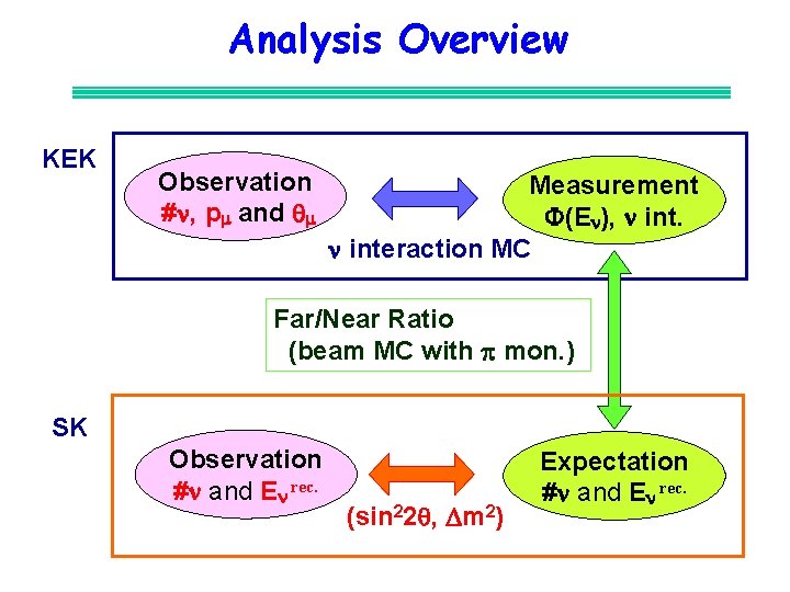 Analysis Overview KEK Observation #n, p and q Measurement F(En), n interaction MC Far/Near