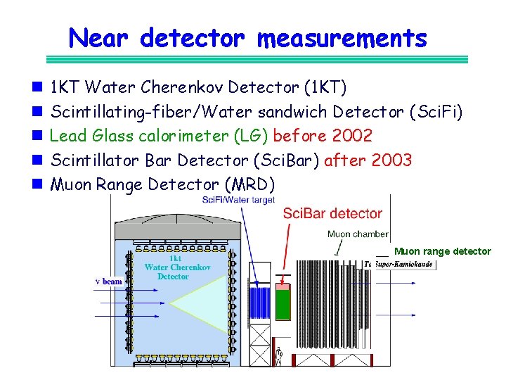 Near detector measurements n n n 1 KT Water Cherenkov Detector (1 KT) Scintillating-fiber/Water