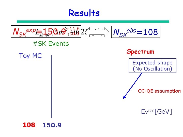 Results NSK exp=150. 9+11. 6 -10. 0 #SK Events Toy MC NSKobs=108 Spectrum Expected