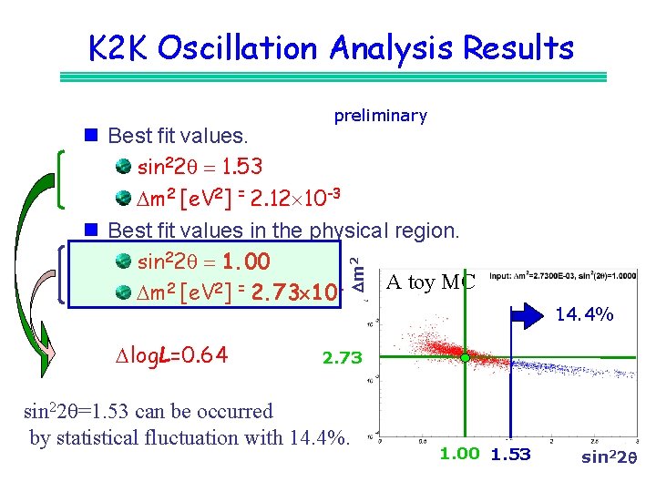 K 2 K Oscillation Analysis Results preliminary Dm 2 n Best fit values. sin