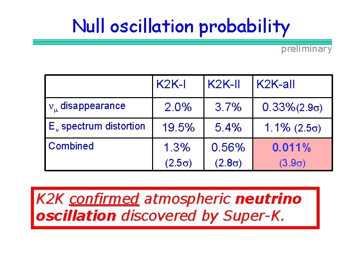 Null oscillation probability preliminary The null oscillation probabilities are calculated based on Dln. L.
