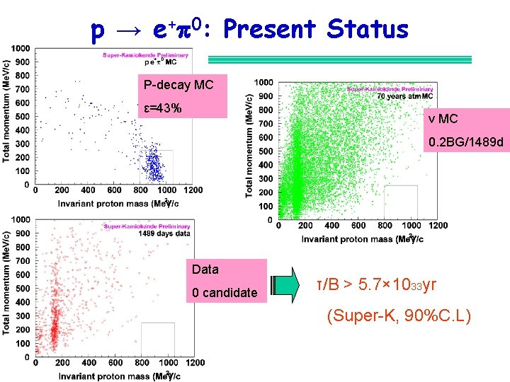 p → e+p 0: Present Status P-decay MC ε=43% ν MC 0. 2 BG/1489