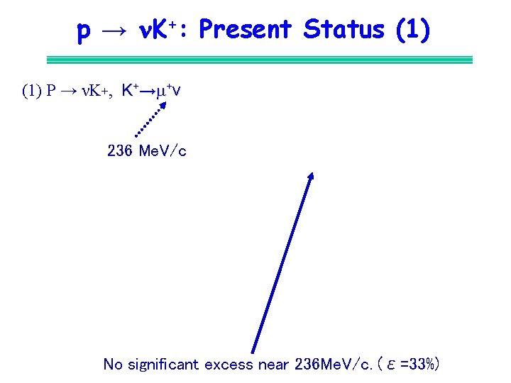 p → n. K+: Present Status (1) P → νK+, K+→ +ν 236 Me.