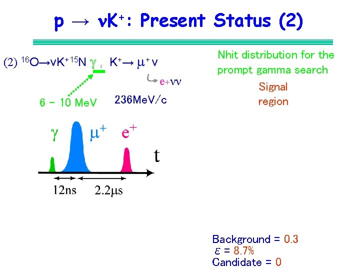 p → n. K+: Present Status (2) 16 O→νK+15 N , K+→ + ν