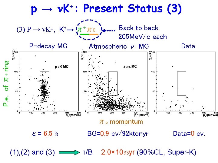 p → n. K+: Present Status (3) Back to back 205 Me. V/c each