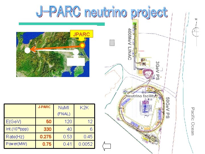 JPARC KEK To Kamioka J-PARC Nu. MI K 2 K (FNAL) E(Ge. V) Int.