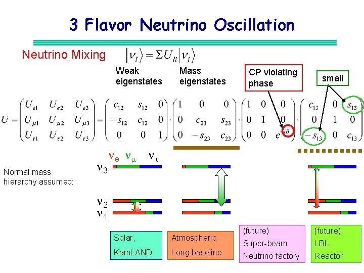 3 Flavor Neutrino Oscillation Neutrino Mixing Weak eigenstates Normal mass hierarchy assumed: n 3