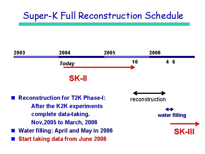 Super-K Full Reconstruction Schedule 2003 2004 2005 Today 2006 10 4 6 SK-II n