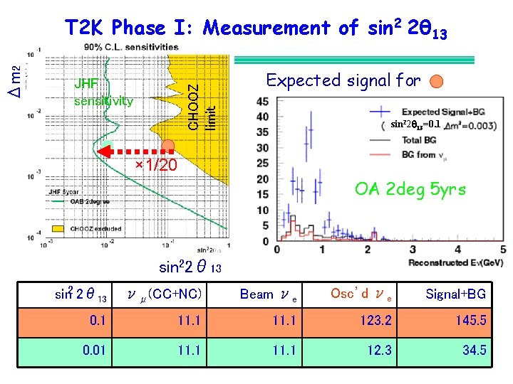 JHF sensitivity CHOOZ limit Δm 2 T 2 K Phase I: Measurement of sin