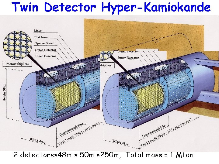 Twin Detector Hyper-Kamiokande 2 detectors× 48 m × 50 m × 250 m, Total