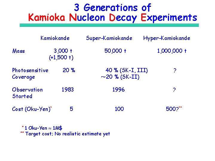 3 Generations of Kamioka Nucleon Decay Experiments Kamiokande Mass Super-Kamiokande 3, 000 t (+1,