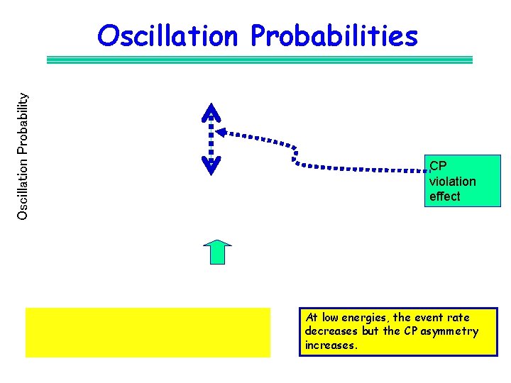 Oscillation Probability Oscillation Probabilities CP violation effect At low energies, the event rate decreases