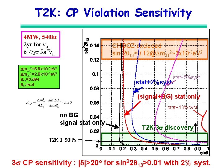 T 2 K: CP Violation Sensitivity 4 MW, 540 kt 2 yr for n