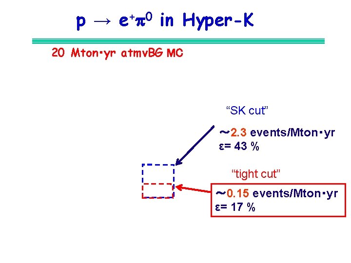p → e+p 0 in Hyper-K 20 Mton・yr atmνBG MC “SK cut” ～ 2.