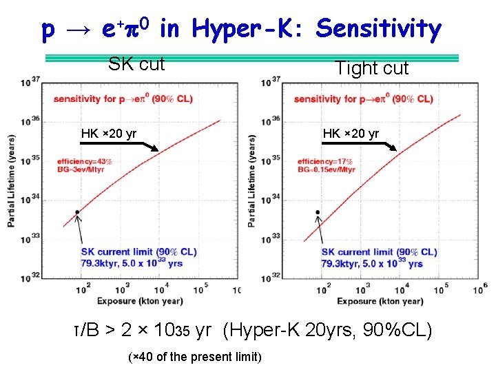 p → e+p 0 in Hyper-K： Sensitivity SK cut HK × 20 yr Tight