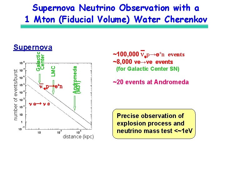 Supernova Neutrino Observation with a 1 Mton (Fiducial Volume) Water Cherenkov νｅｐ→ｅ+n ~100, 000