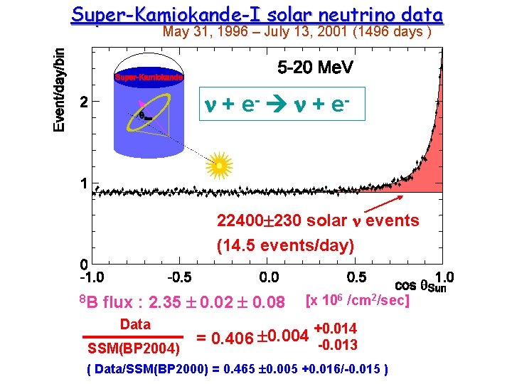 Super-Kamiokande-I solar neutrino data May 31, 1996 – July 13, 2001 (1496 days )