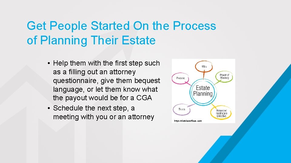 Get People Started On the Process of Planning Their Estate • Help them with