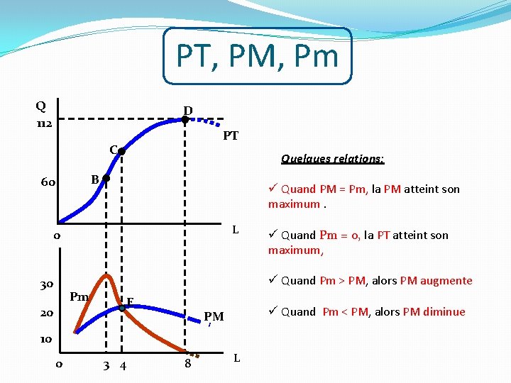 PT, PM, Pm Q 112 D PT C Quelques relations: B 60 ü Quand