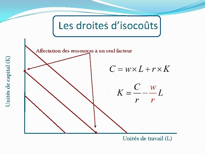 . Les droites d’isocoûts Unités de capital (K) 7 Affectation des ressources à un