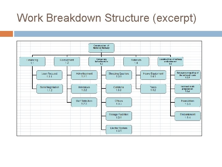 Work Breakdown Structure (excerpt) 