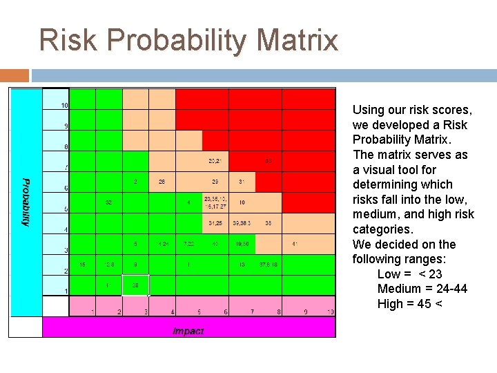 Risk Probability Matrix Using our risk scores, we developed a Risk Probability Matrix. The