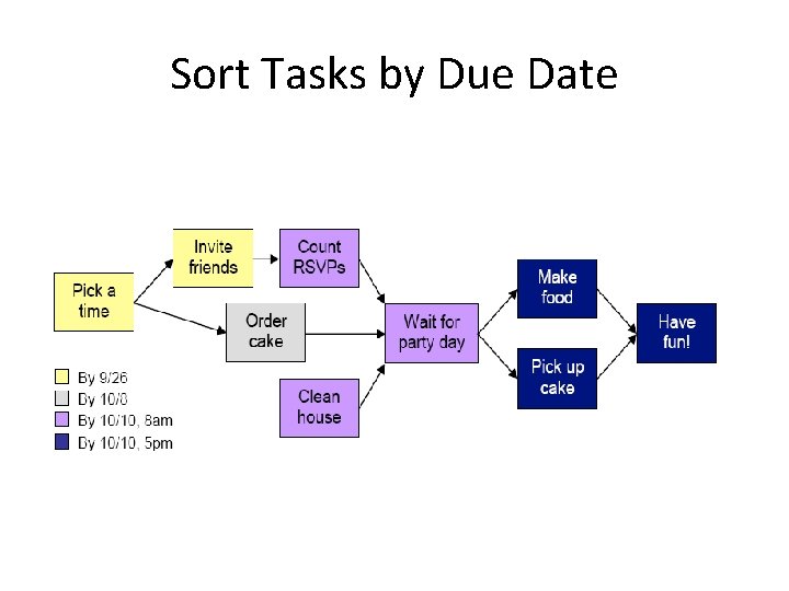 Sort Tasks by Due Date 