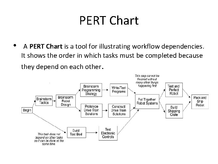 PERT Chart • A PERT Chart is a tool for illustrating workflow dependencies. It
