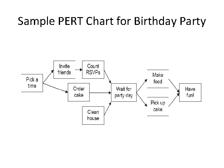 Sample PERT Chart for Birthday Party 