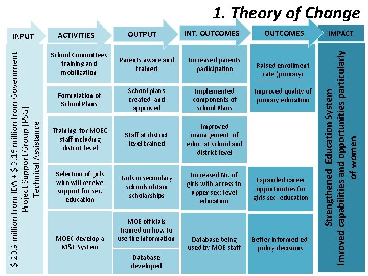 1. Theory of Change ACTIVITIES OUTPUT INT. OUTCOMES School Committees training and mobilization Parents