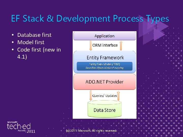 EF Stack & Development Process Types • Database first • Model first • Code
