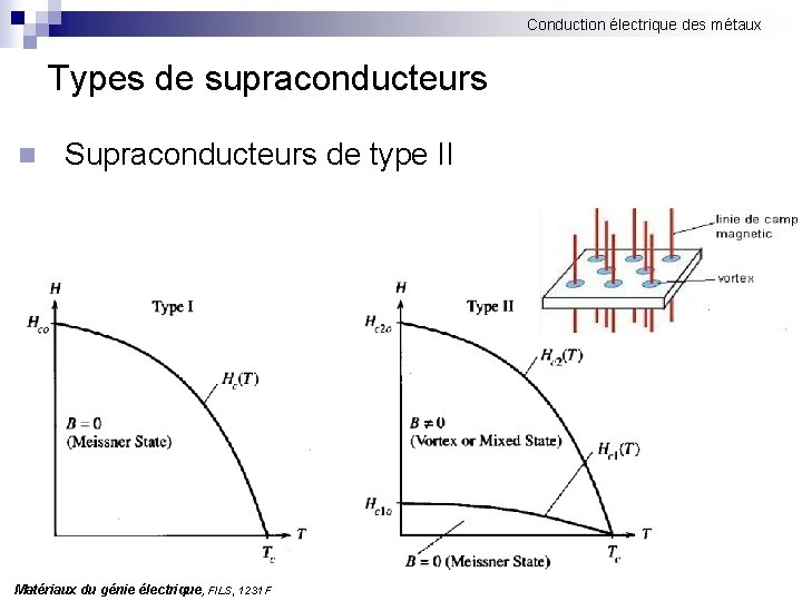 Conduction électrique des métaux Types de supraconducteurs n Supraconducteurs de type II Matériaux du