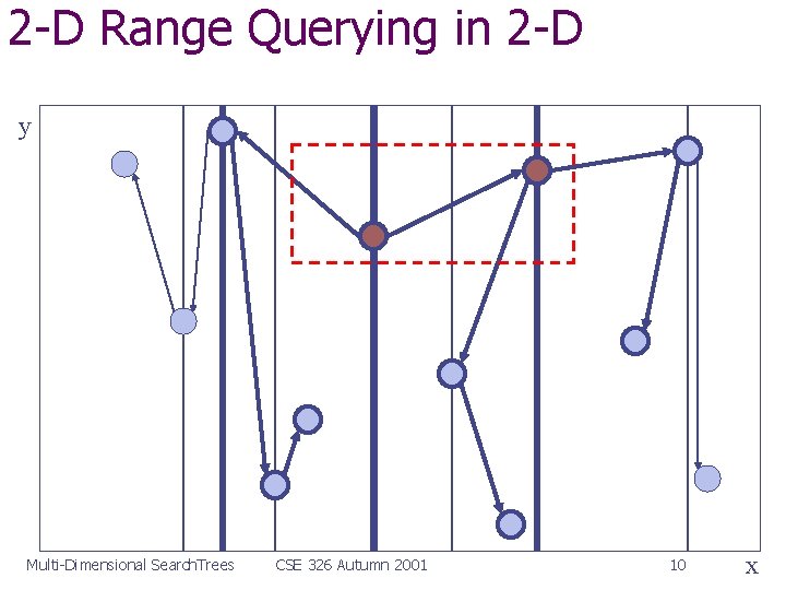 2 -D Range Querying in 2 -D y Multi-Dimensional Search. Trees CSE 326 Autumn