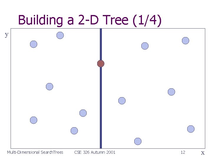 Building a 2 -D Tree (1/4) y Multi-Dimensional Search. Trees CSE 326 Autumn 2001