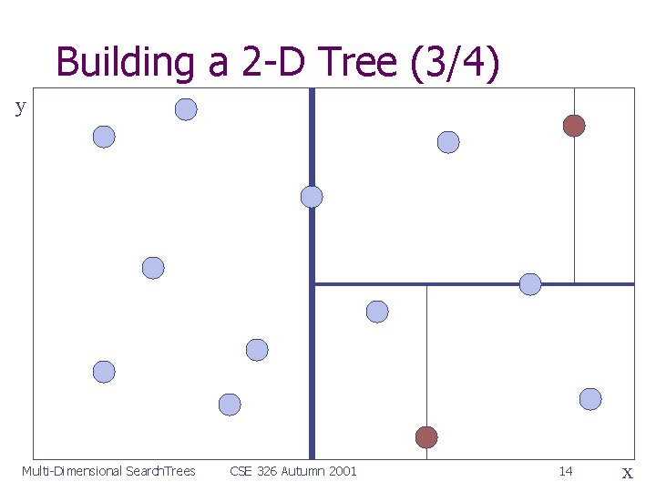 Building a 2 -D Tree (3/4) y Multi-Dimensional Search. Trees CSE 326 Autumn 2001