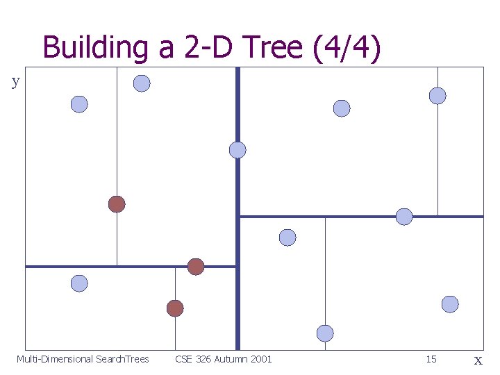Building a 2 -D Tree (4/4) y Multi-Dimensional Search. Trees CSE 326 Autumn 2001
