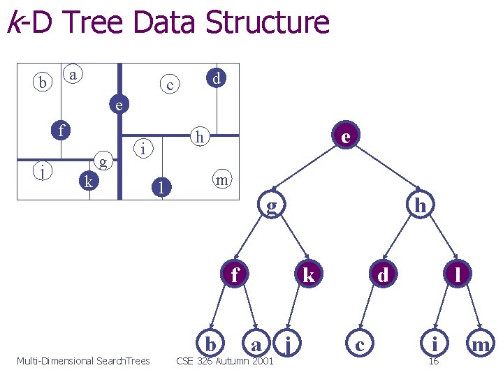 k-D Tree Data Structure a b d c e f j g i k